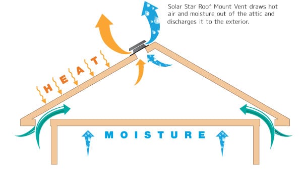 roof benefits of having a solar star attic fan